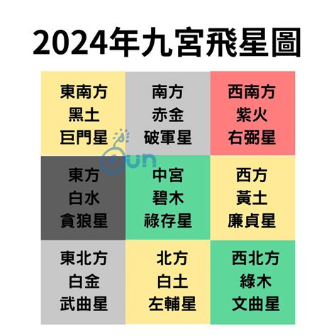 2024飛星|【2024年九宮飛星圖＋風水擺位】